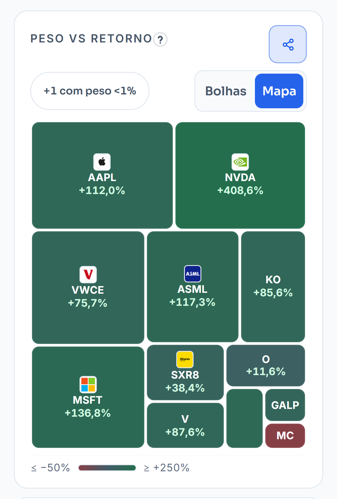 O mapa do peso e do retorno da carteira de demonstração, com um bloco por posição. O cursor passa pela NVIDIA, a vista passa às bolhas e volta ao mapa. Por baixo, a NVIDIA como melhor posição e a Nike como a pior