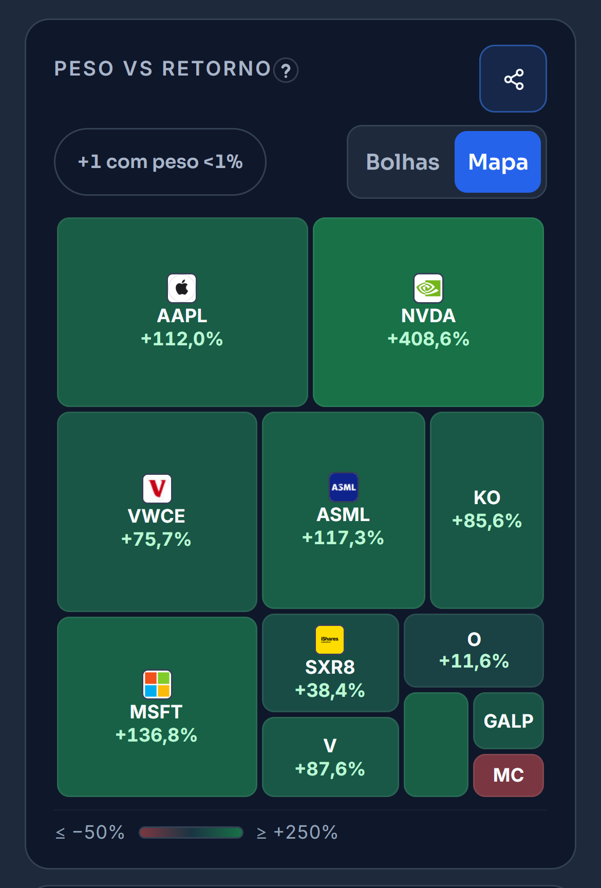O mapa do peso e do retorno da carteira de demonstração, com um bloco por posição. O cursor passa pela NVIDIA, a vista passa às bolhas e volta ao mapa. Por baixo, a NVIDIA como melhor posição e a Nike como a pior