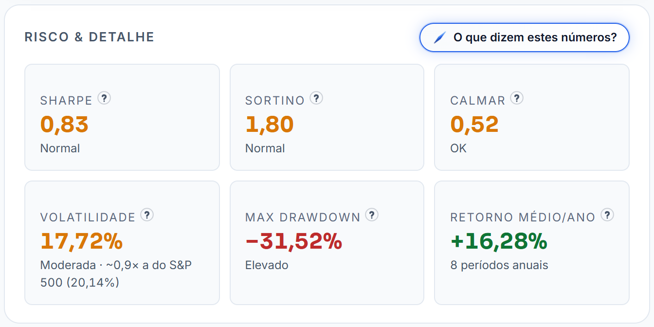 Os indicadores de risco da carteira de demonstração: o Sharpe, o Sortino, o Calmar, a volatilidade, o drawdown máximo e o retorno médio por ano. Cada um com a sua leitura por baixo