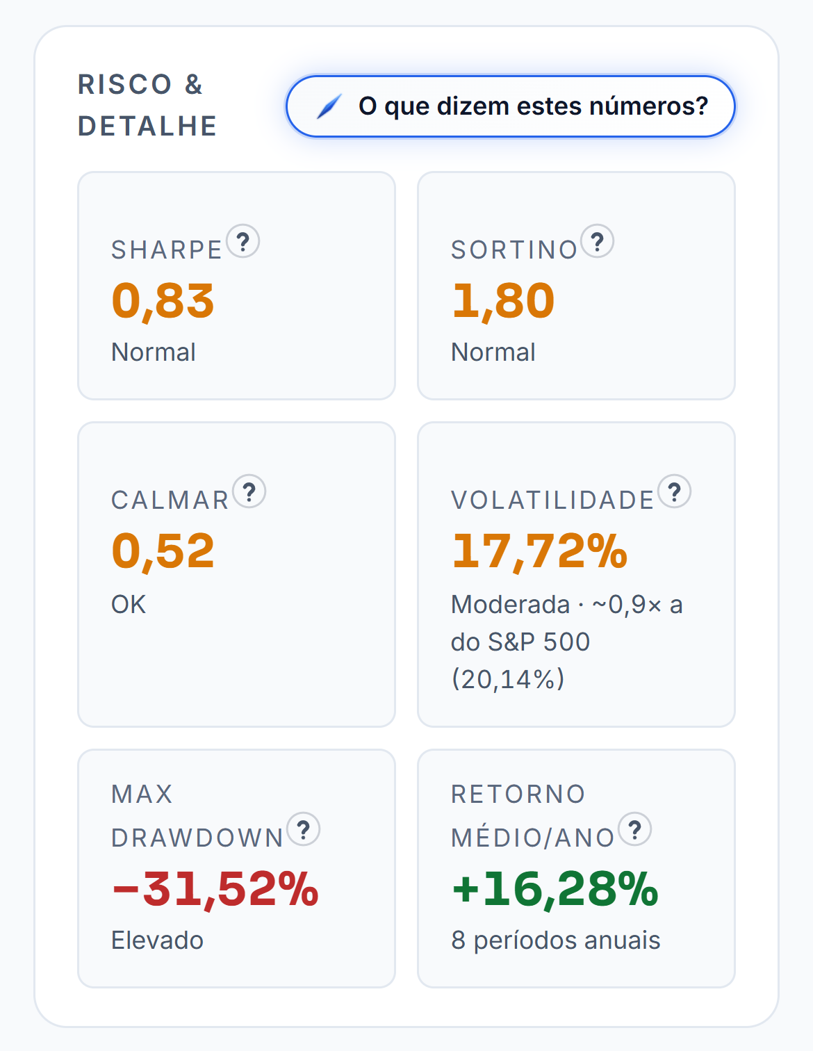 Os indicadores de risco da carteira de demonstração: o Sharpe, o Sortino, o Calmar, a volatilidade, o drawdown máximo e o retorno médio por ano. Cada um com a sua leitura por baixo