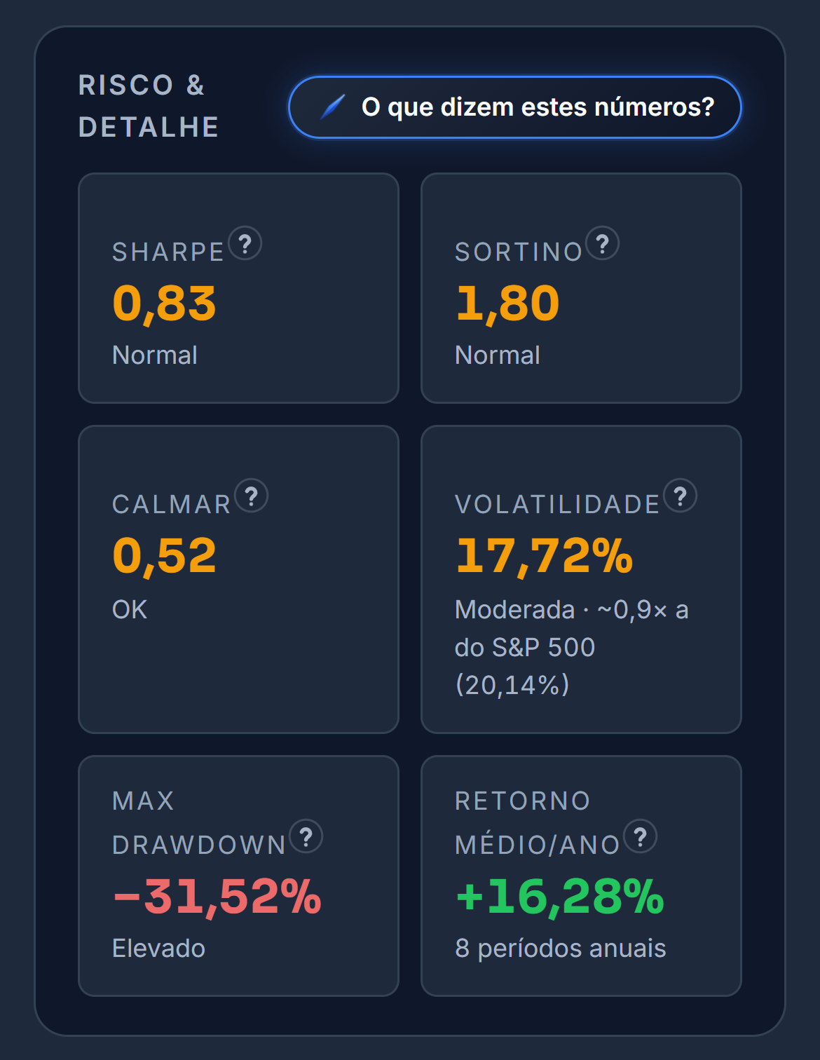 Os indicadores de risco da carteira de demonstração: o Sharpe, o Sortino, o Calmar, a volatilidade, o drawdown máximo e o retorno médio por ano. Cada um com a sua leitura por baixo