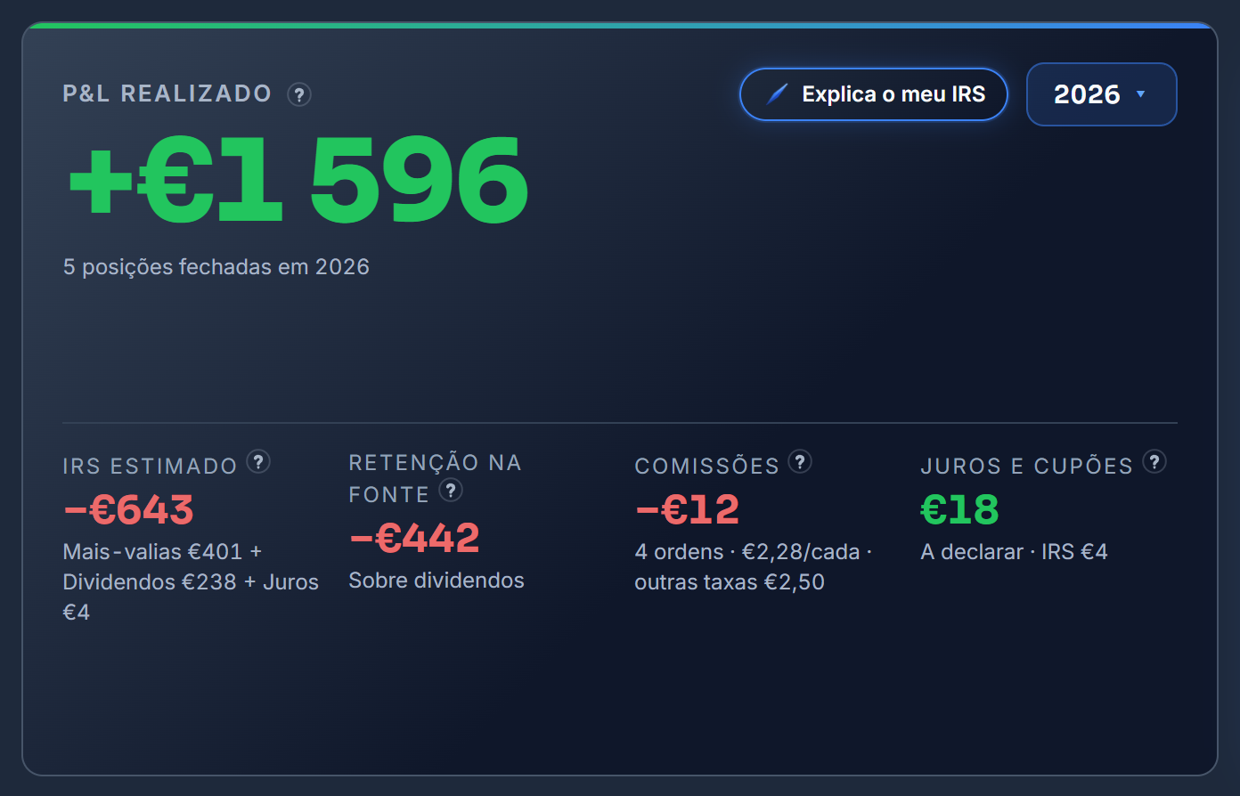 O resumo fiscal do ano no exemplo: o realizado, o IRS estimado, a retenção na fonte sobre os dividendos, as comissões e os juros