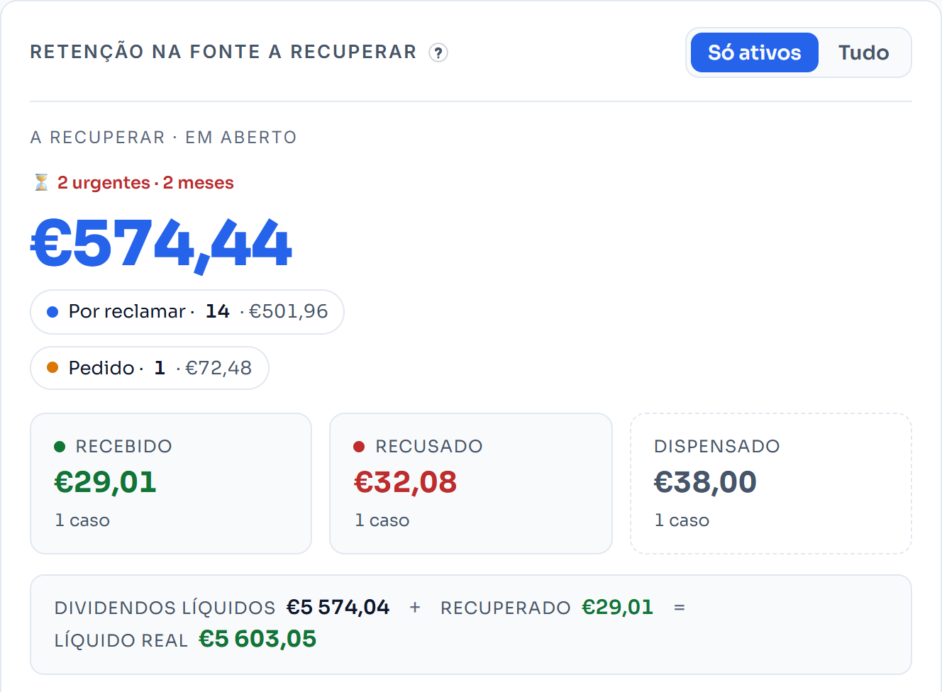 O resumo da retenção na fonte a recuperar no exemplo: o total em aberto, os dois prazos urgentes, os casos por reclamar e os pedidos, os reembolsos recebidos, recusados e dispensados e o líquido real