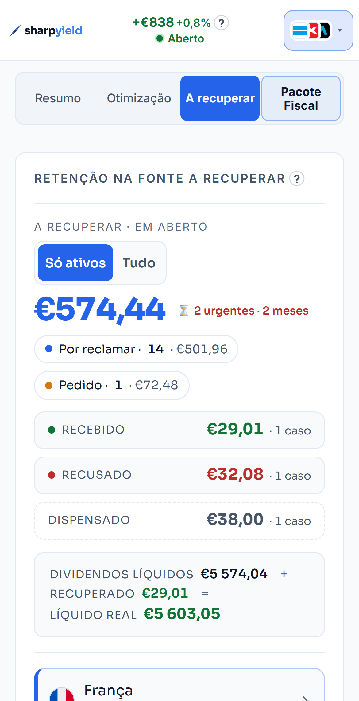 O resumo da retenção na fonte a recuperar no exemplo: o total em aberto, os dois prazos urgentes, os casos por reclamar e os pedidos, os reembolsos recebidos, recusados e dispensados e o líquido real