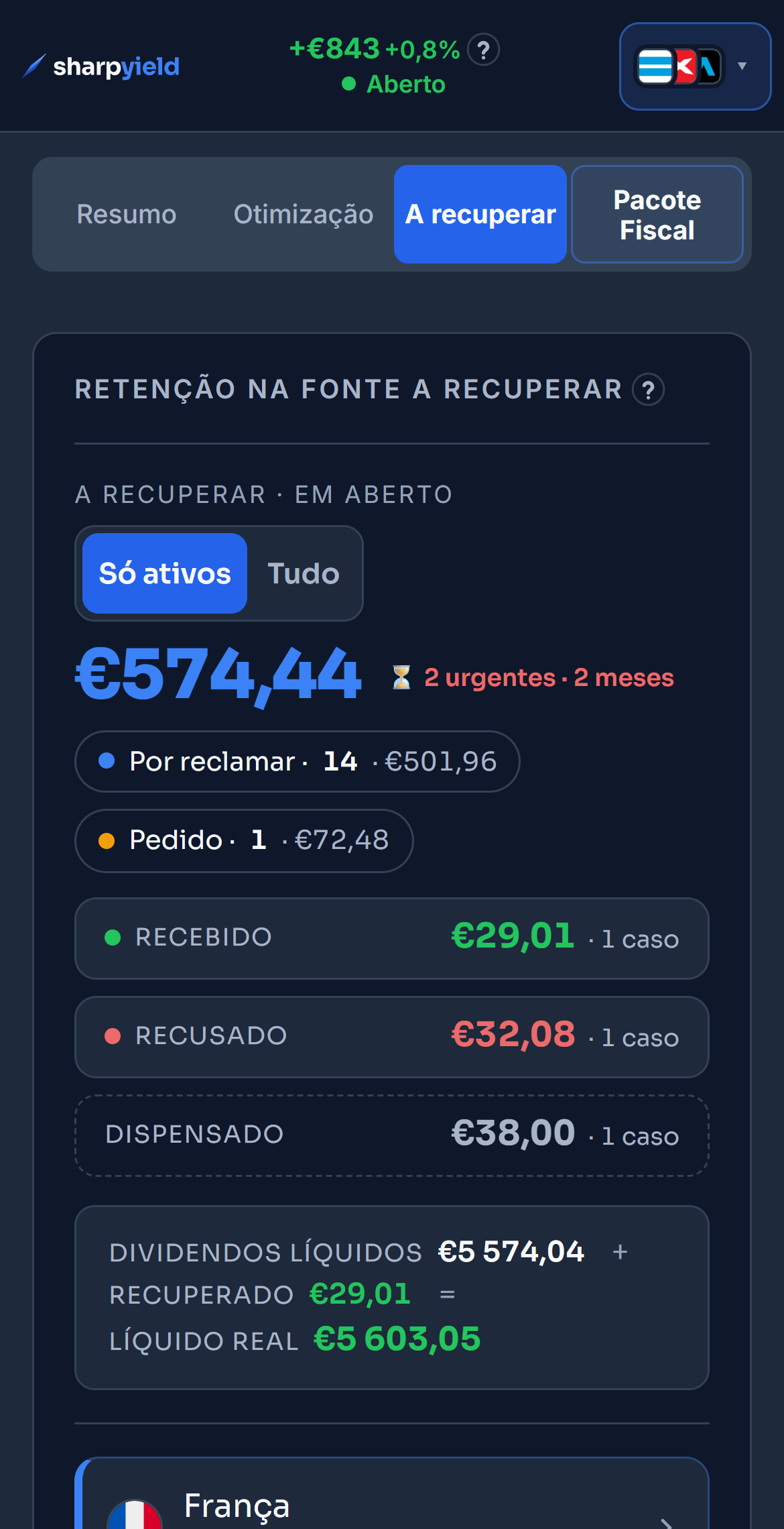 O resumo da retenção na fonte a recuperar no exemplo: o total em aberto, os dois prazos urgentes, os casos por reclamar e os pedidos, os reembolsos recebidos, recusados e dispensados e o líquido real