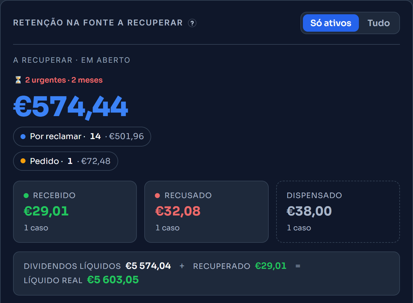O resumo da retenção na fonte a recuperar no exemplo: o total em aberto, os dois prazos urgentes, os casos por reclamar e os pedidos, os reembolsos recebidos, recusados e dispensados e o líquido real